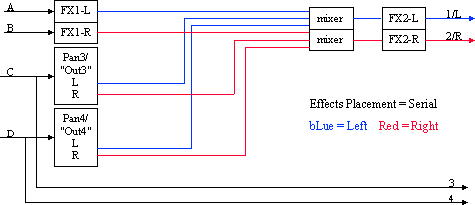Diagram of Effects Placement: Serial