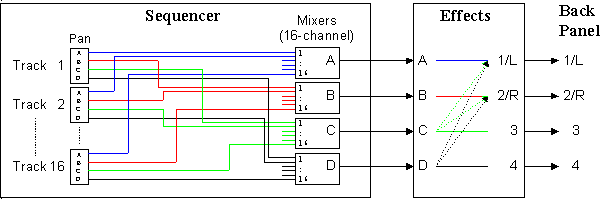 Sequencer-FX-Output diagram